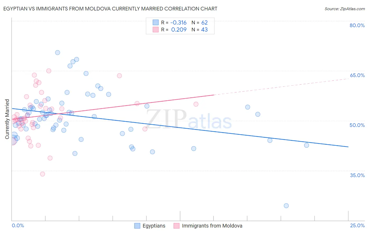 Egyptian vs Immigrants from Moldova Currently Married
