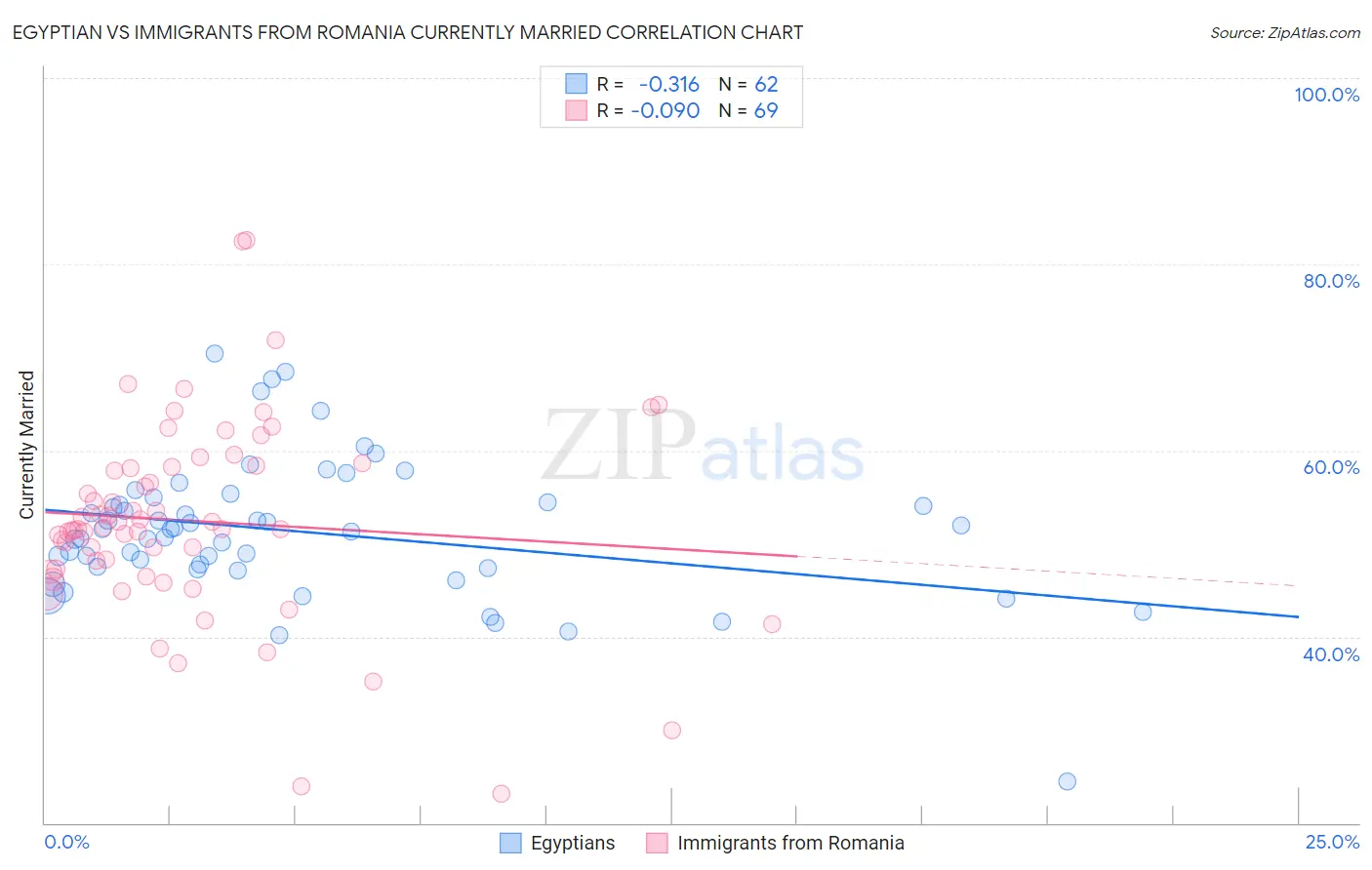 Egyptian vs Immigrants from Romania Currently Married