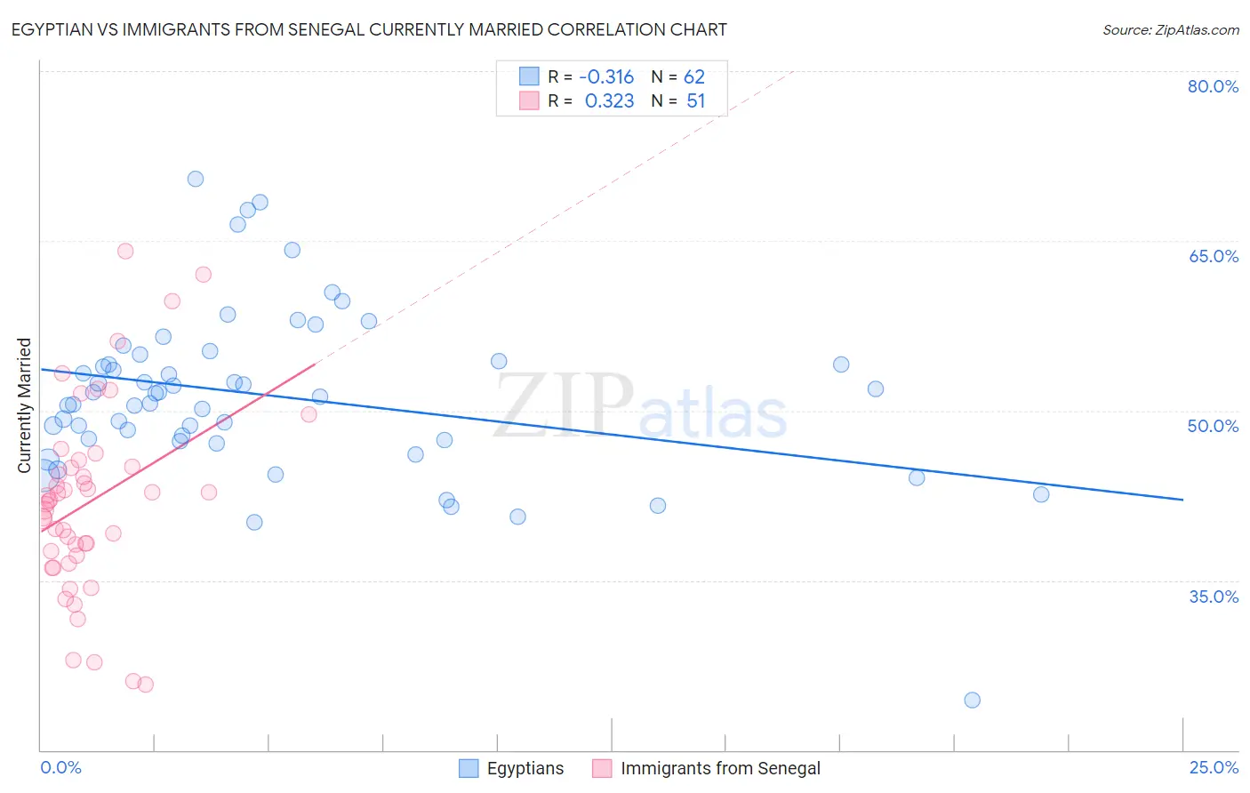 Egyptian vs Immigrants from Senegal Currently Married