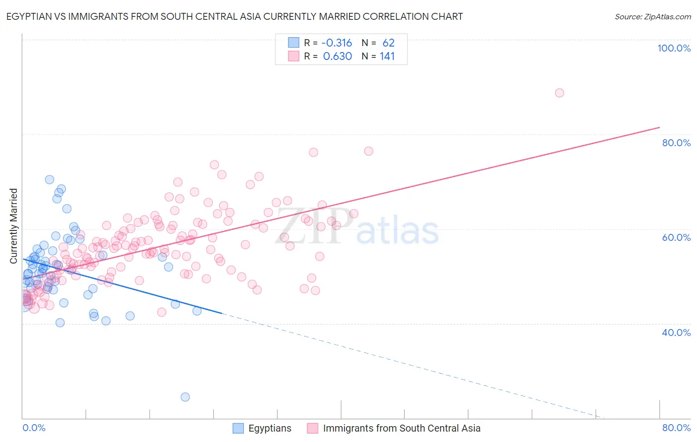 Egyptian vs Immigrants from South Central Asia Currently Married