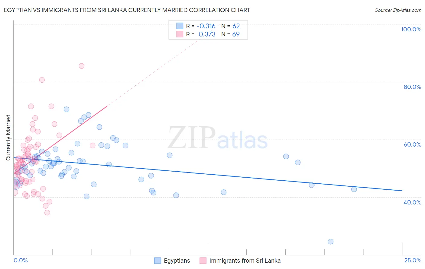 Egyptian vs Immigrants from Sri Lanka Currently Married