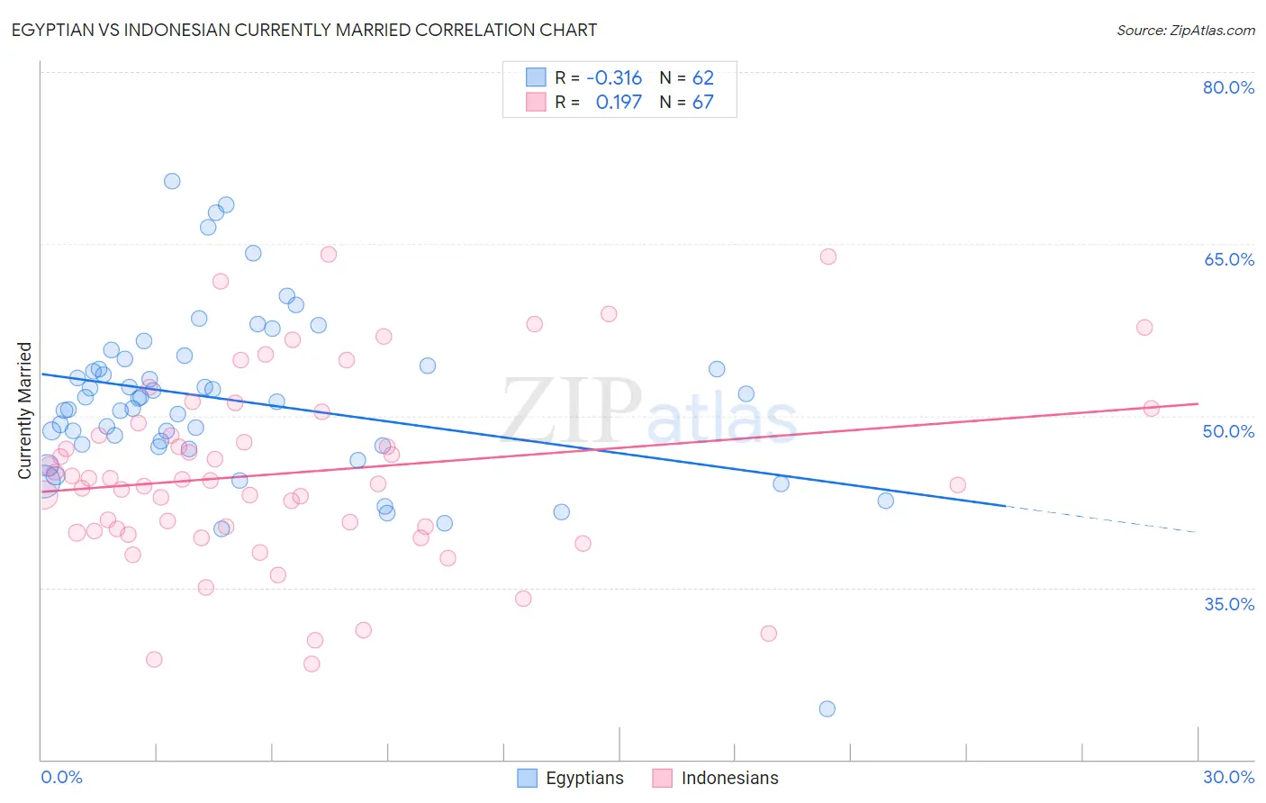 Egyptian vs Indonesian Currently Married