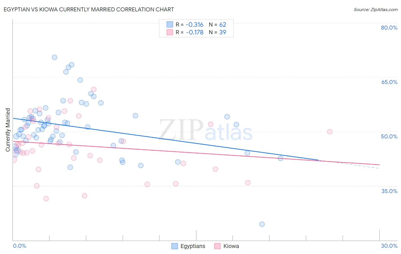 Egyptian vs Kiowa Currently Married