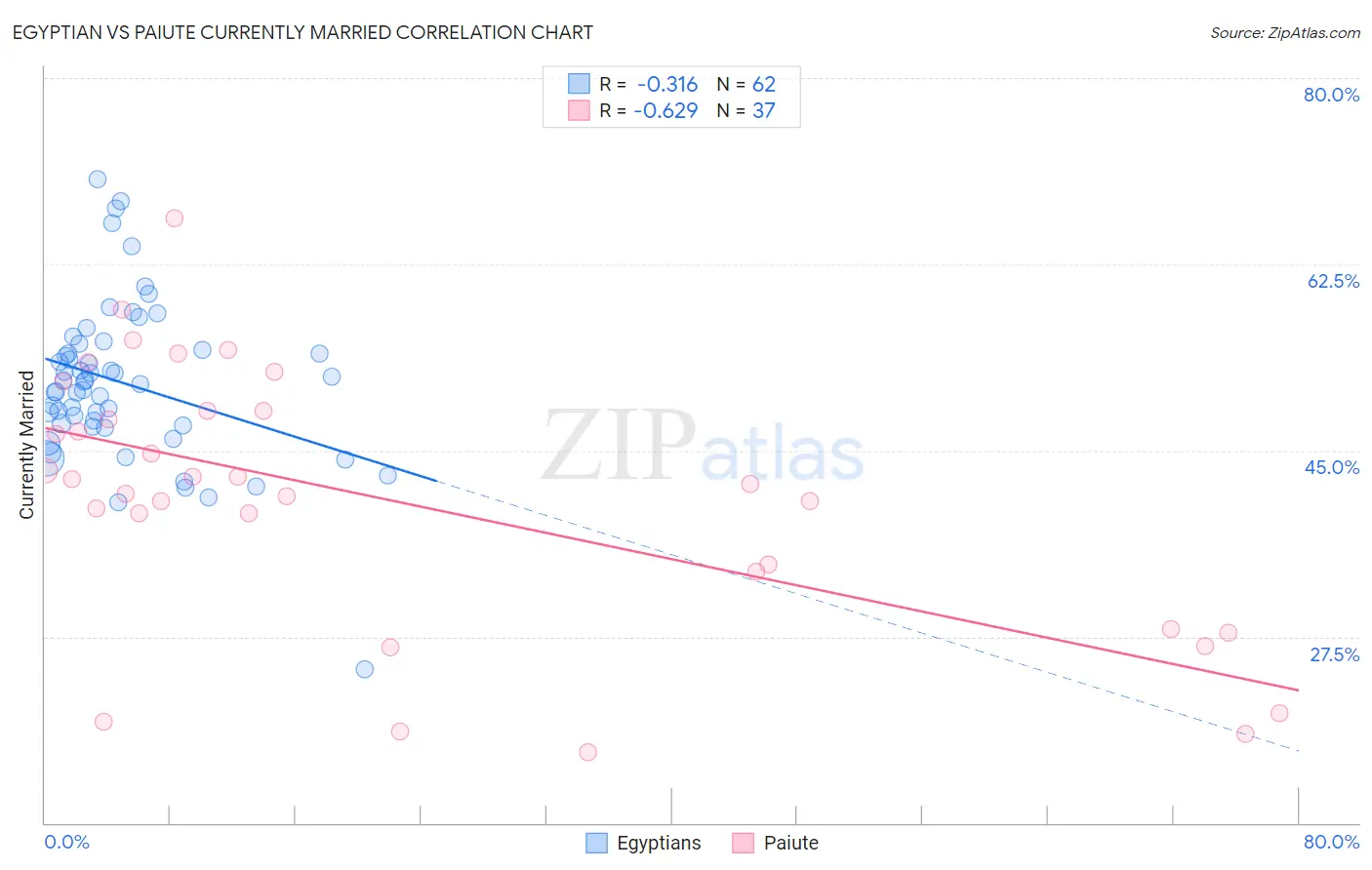 Egyptian vs Paiute Currently Married
