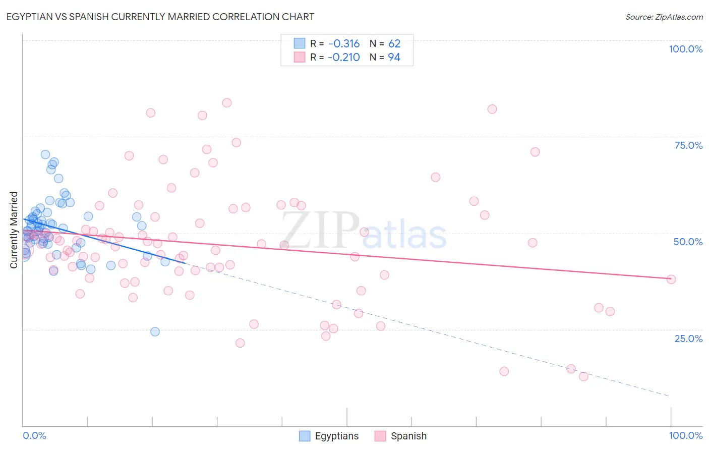 Egyptian vs Spanish Currently Married