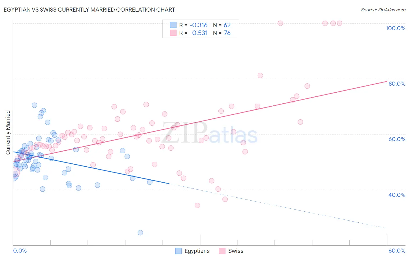 Egyptian vs Swiss Currently Married