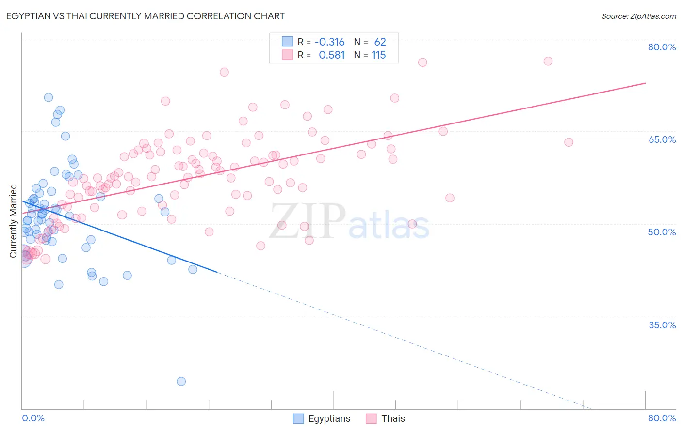 Egyptian vs Thai Currently Married