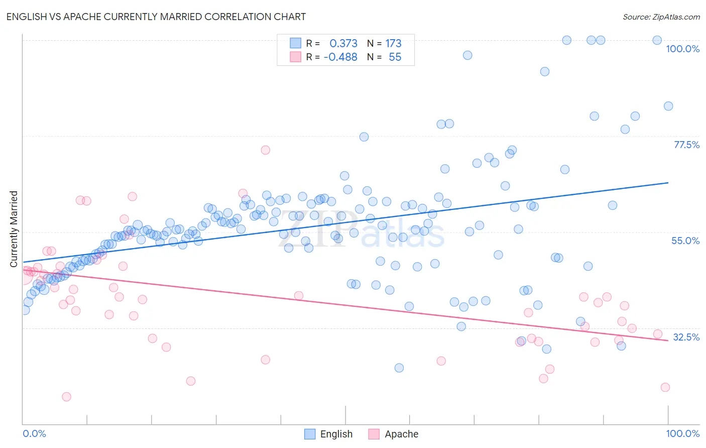 English vs Apache Currently Married