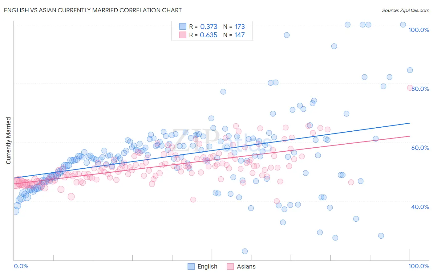 English vs Asian Currently Married