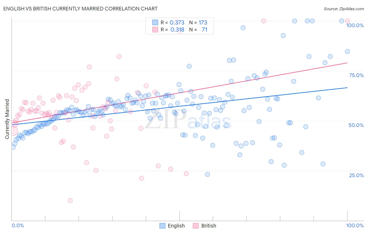 English vs British Currently Married