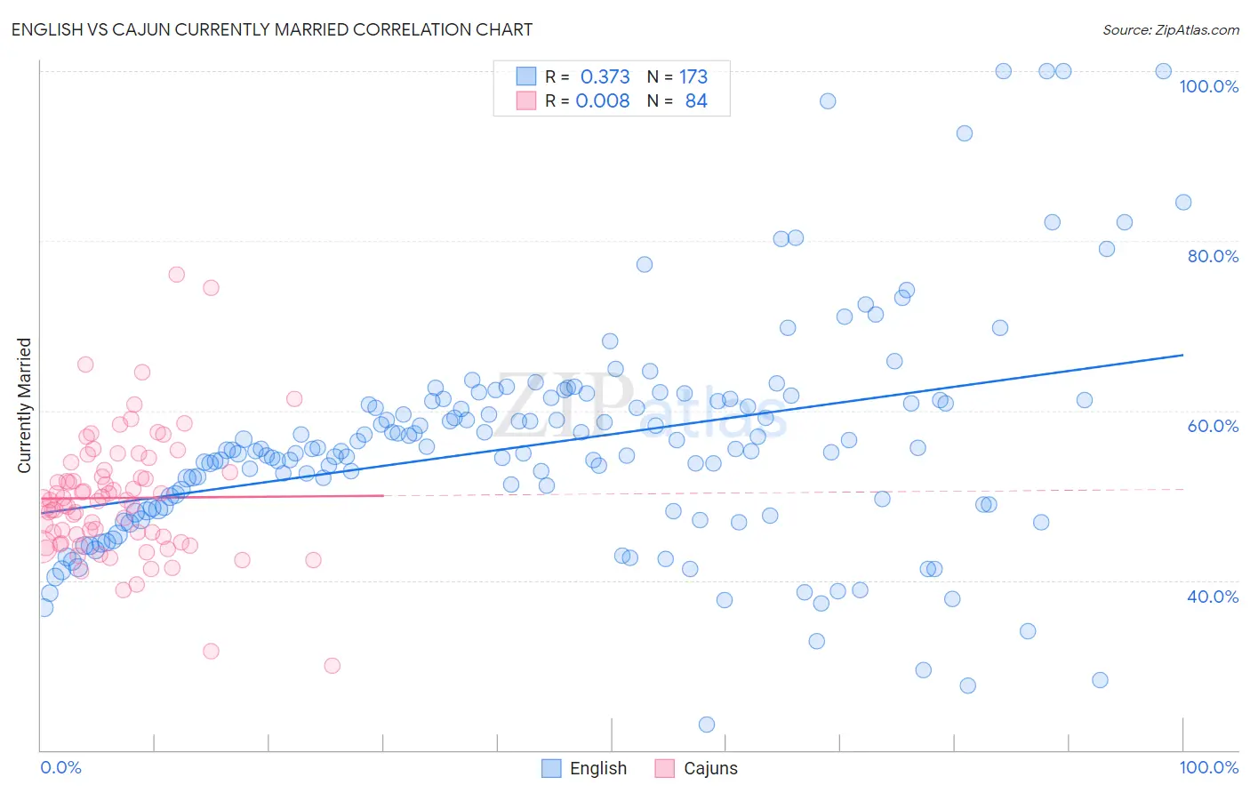 English vs Cajun Currently Married
