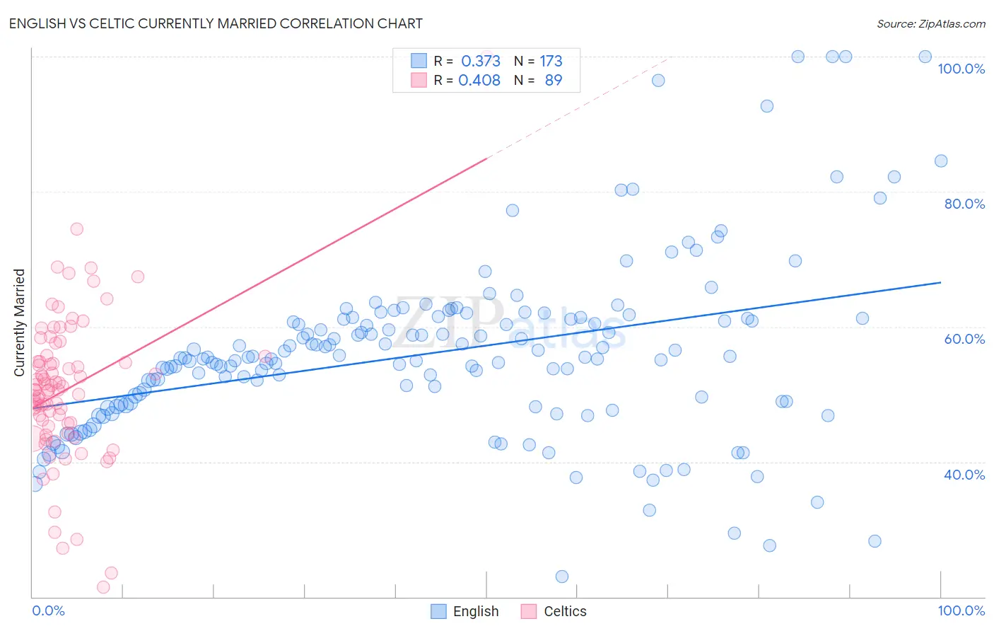 English vs Celtic Currently Married