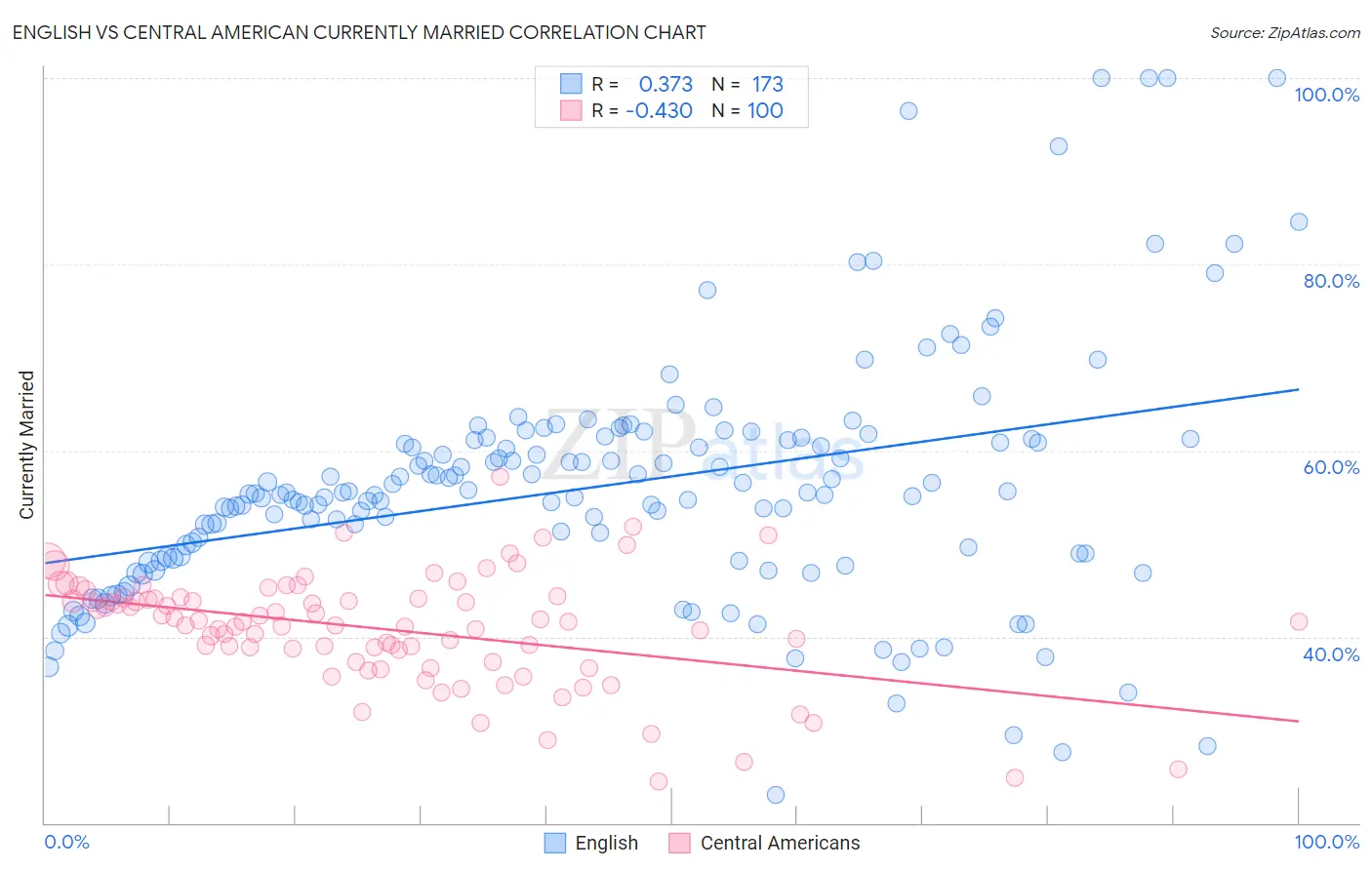 English vs Central American Currently Married