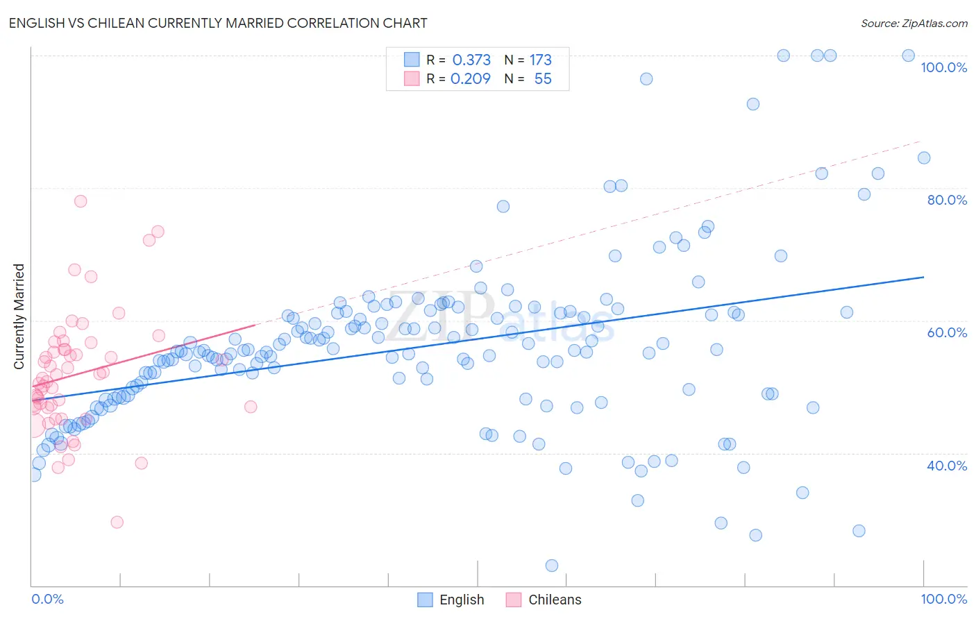 English vs Chilean Currently Married