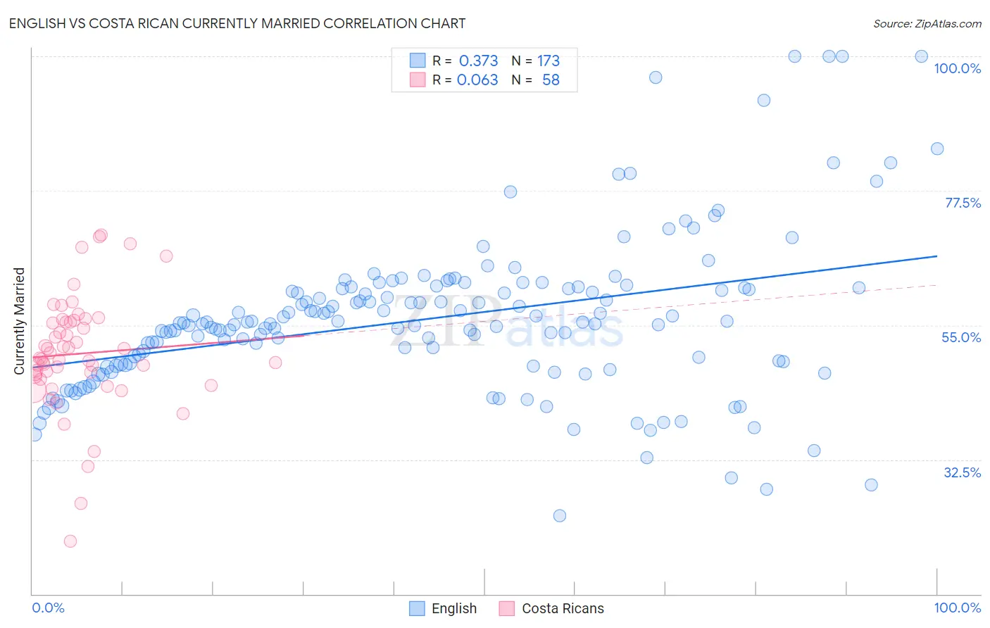 English vs Costa Rican Currently Married