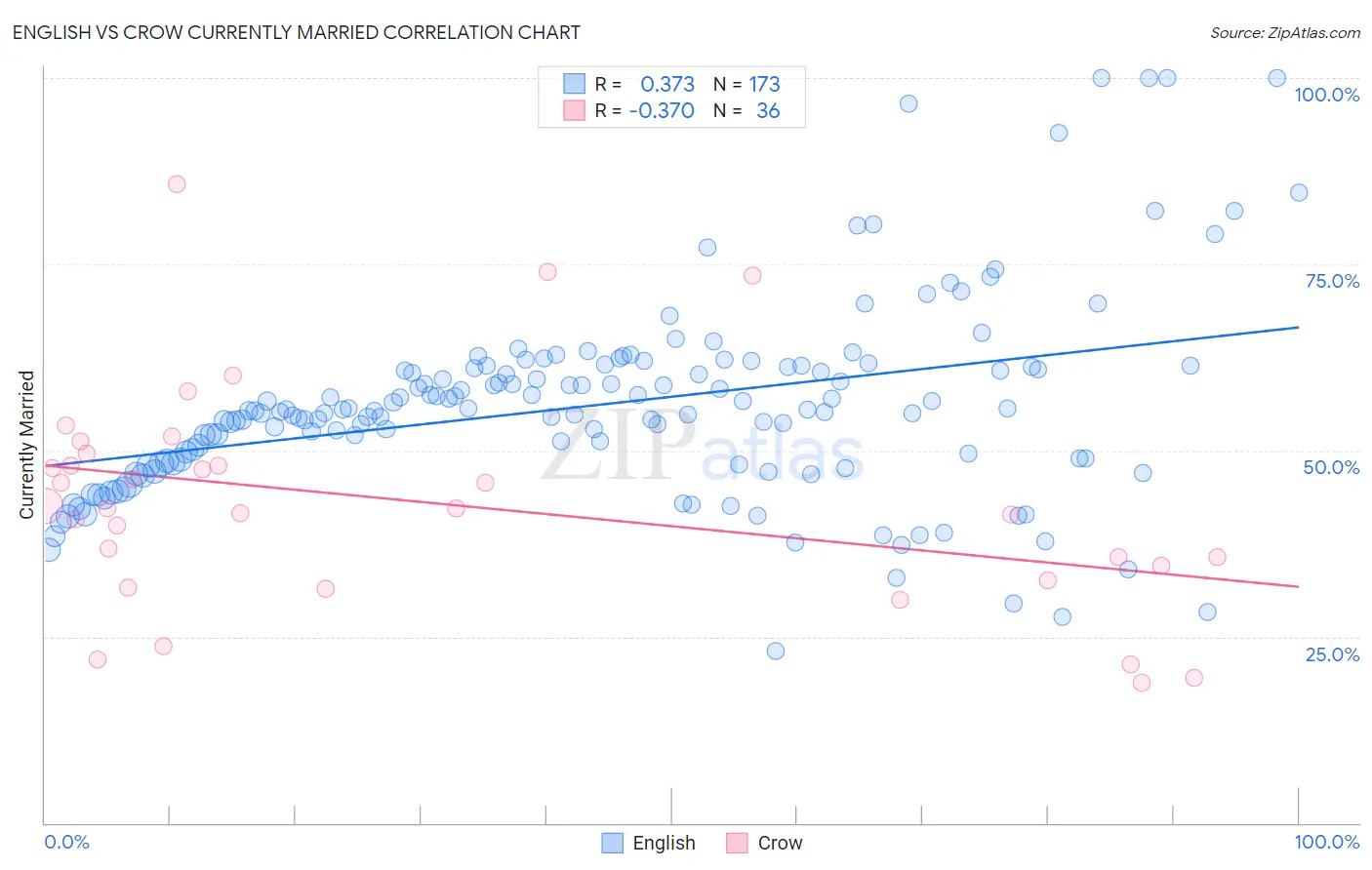 English vs Crow Currently Married