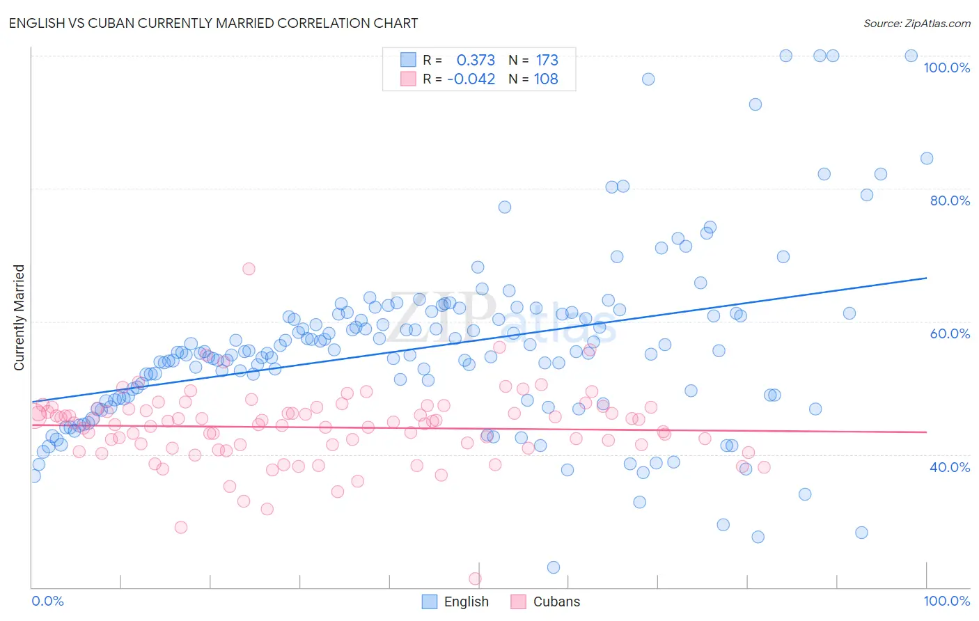 English vs Cuban Currently Married