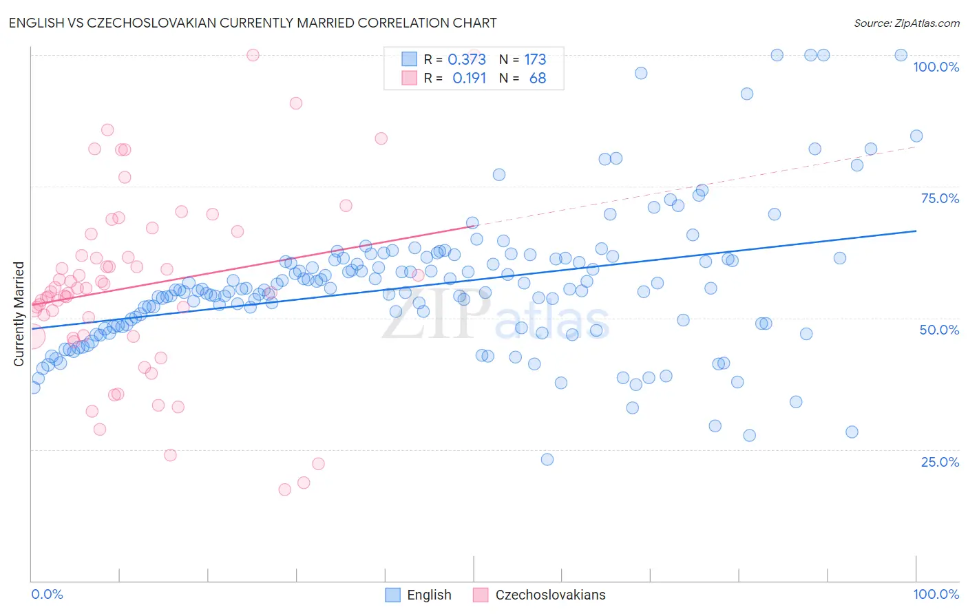 English vs Czechoslovakian Currently Married
