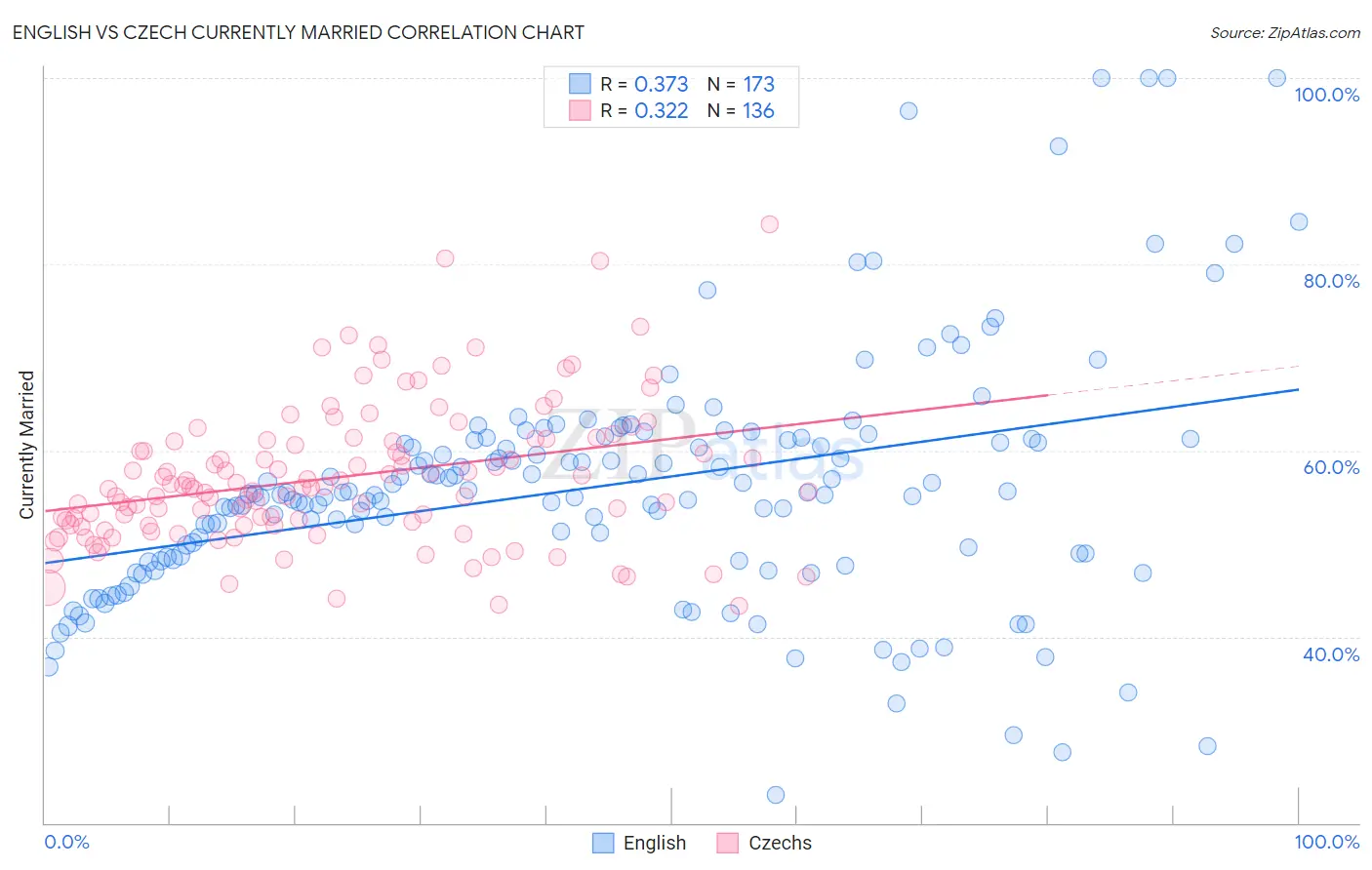 English vs Czech Currently Married