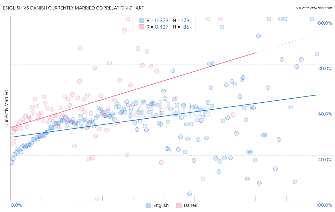 English vs Danish Currently Married