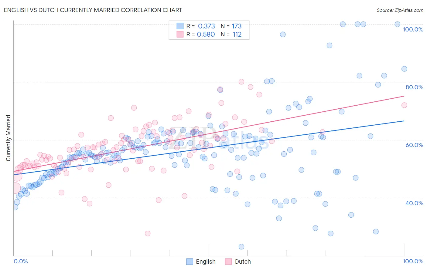 English vs Dutch Currently Married