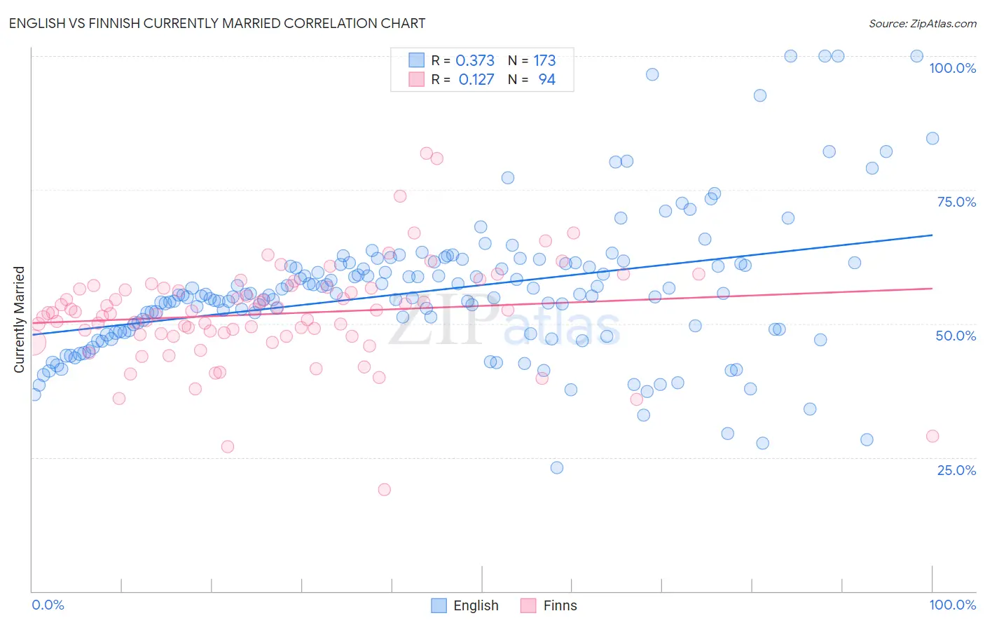English vs Finnish Currently Married