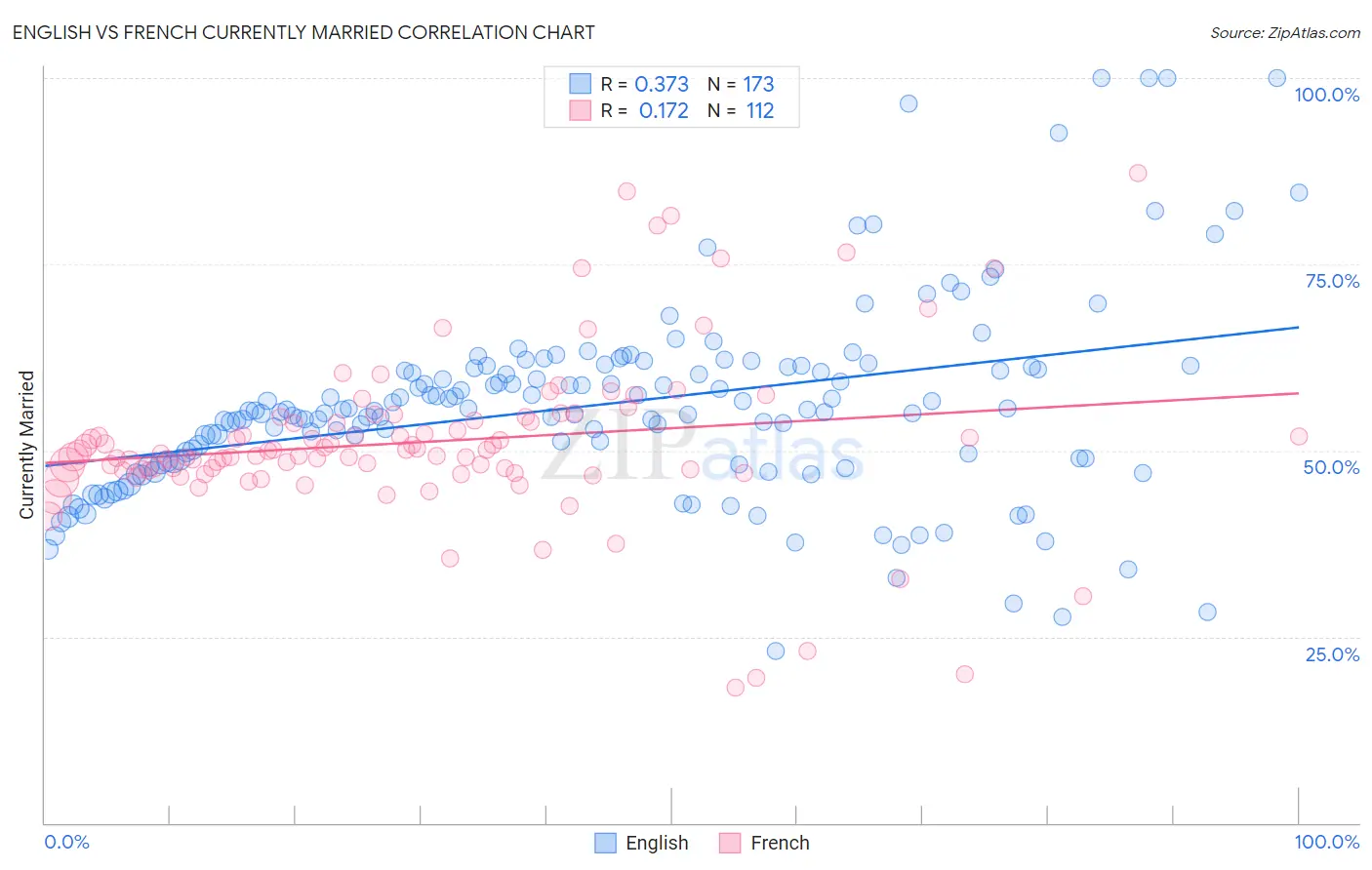 English vs French Currently Married