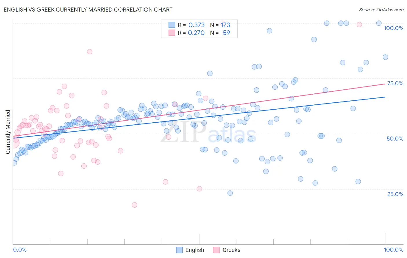 English vs Greek Currently Married