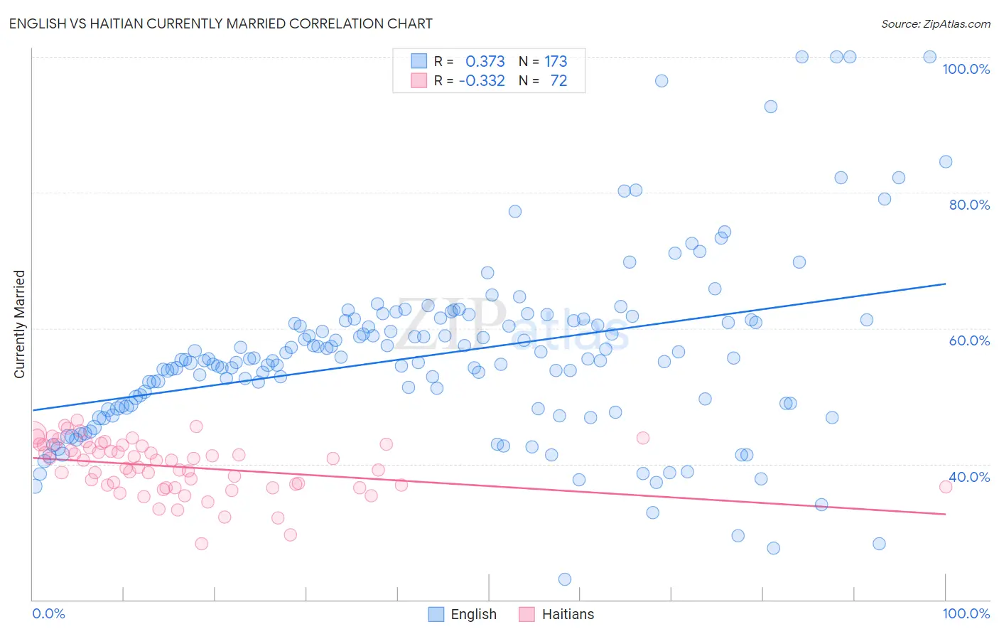 English vs Haitian Currently Married