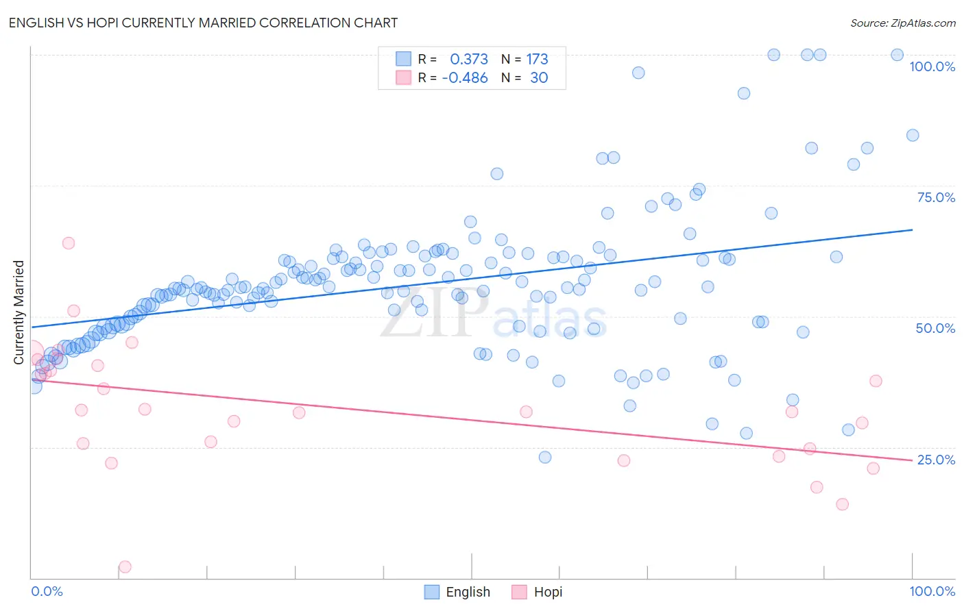 English vs Hopi Currently Married
