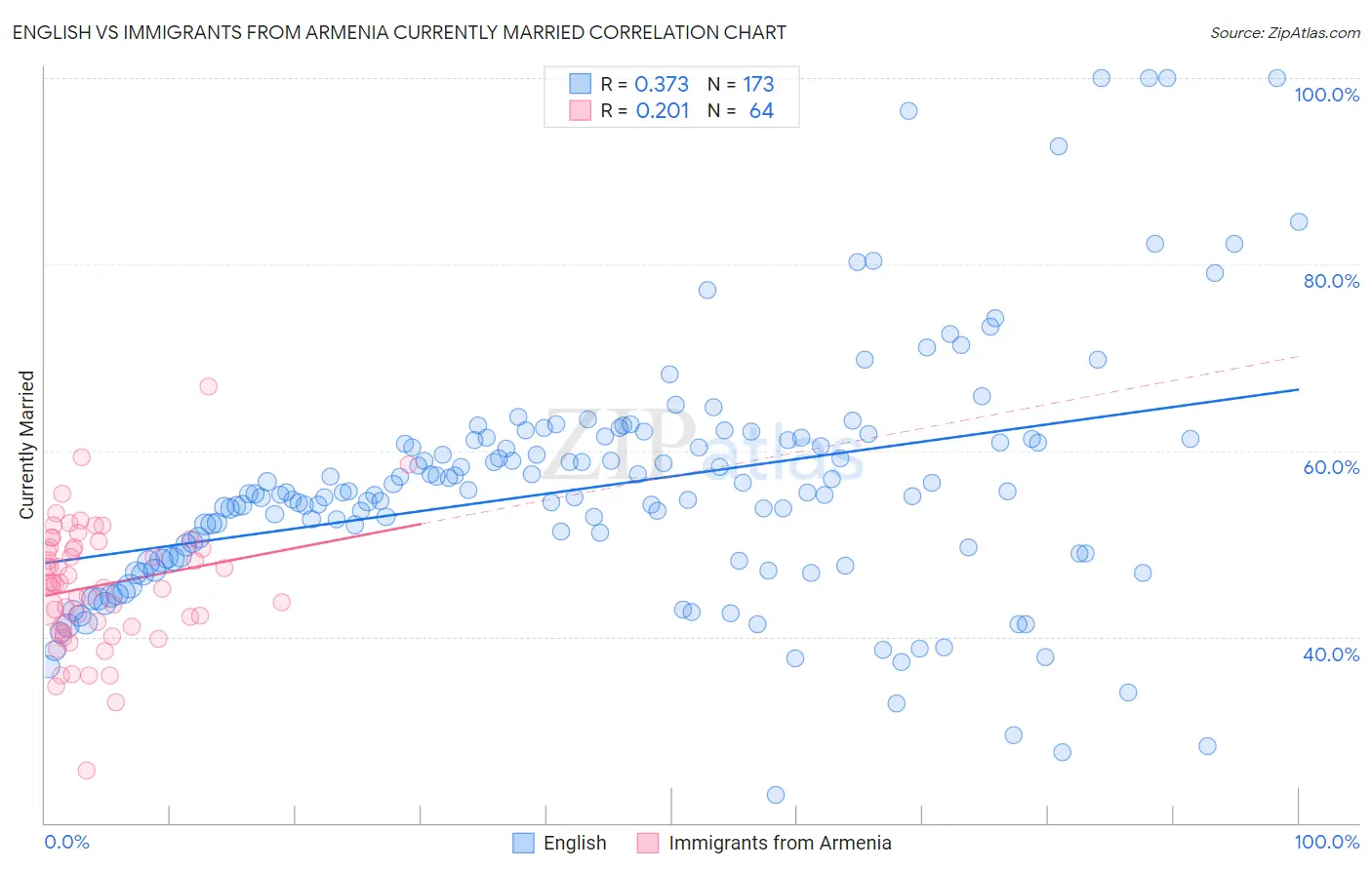 English vs Immigrants from Armenia Currently Married