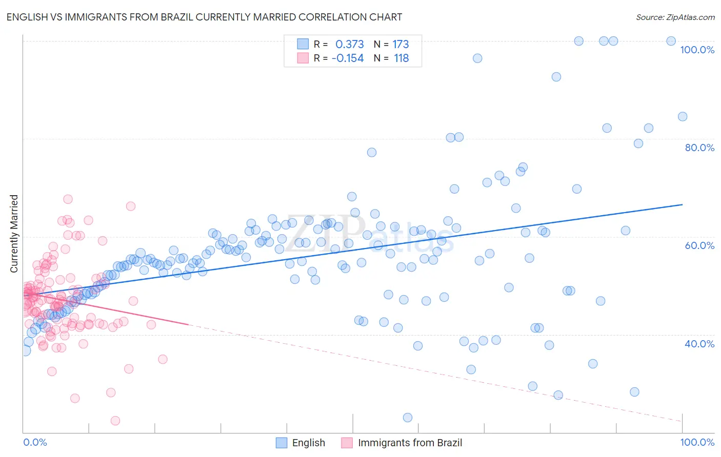 English vs Immigrants from Brazil Currently Married