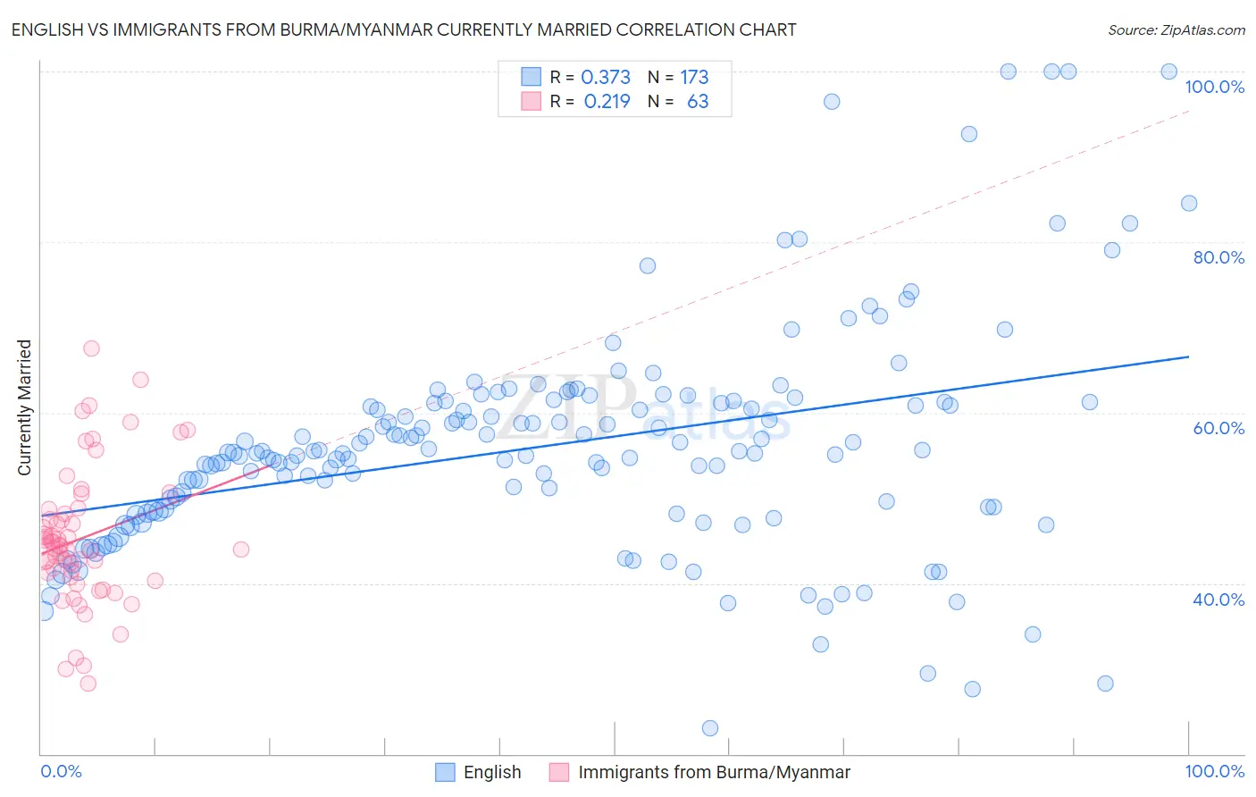 English vs Immigrants from Burma/Myanmar Currently Married