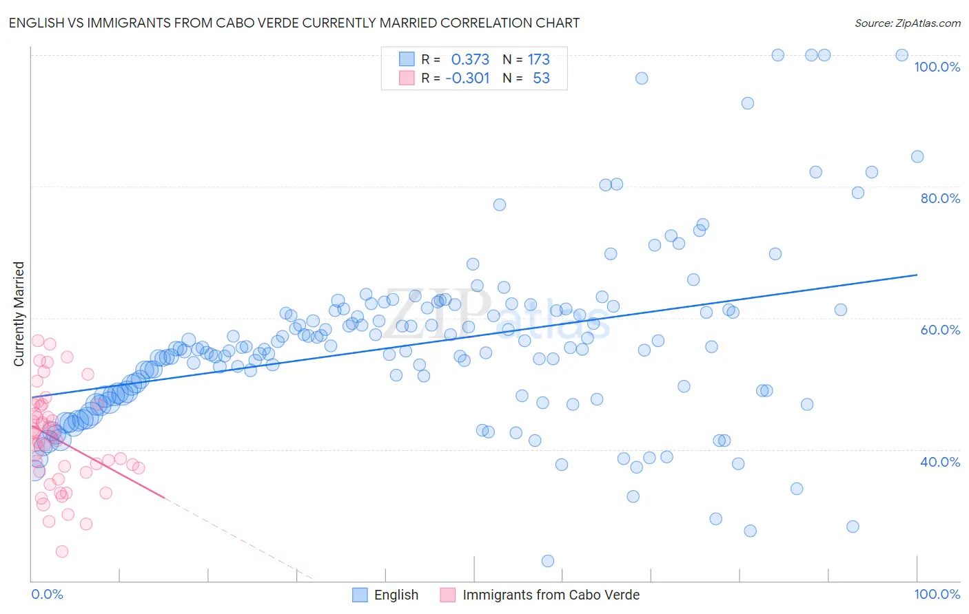 English vs Immigrants from Cabo Verde Currently Married