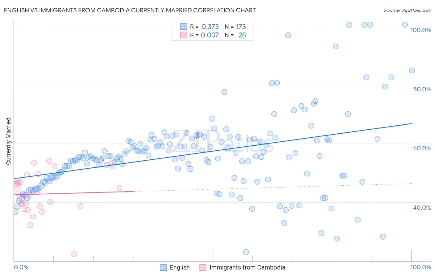 English vs Immigrants from Cambodia Currently Married