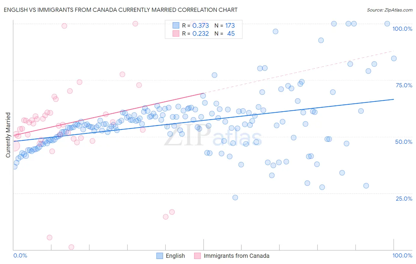 English vs Immigrants from Canada Currently Married