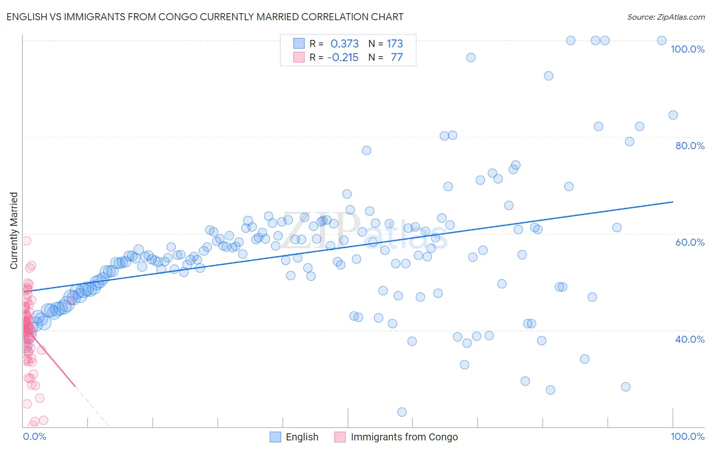 English vs Immigrants from Congo Currently Married