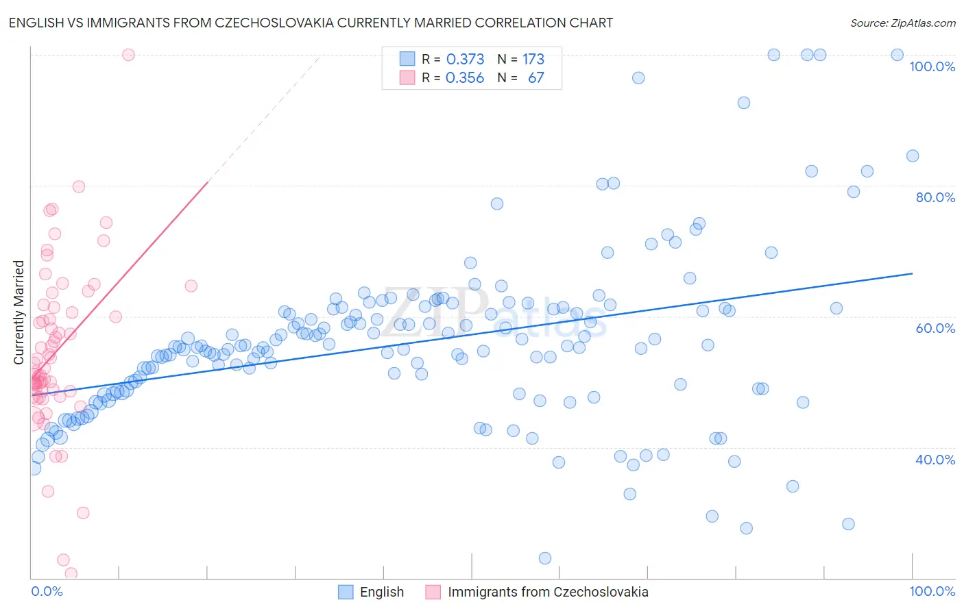 English vs Immigrants from Czechoslovakia Currently Married