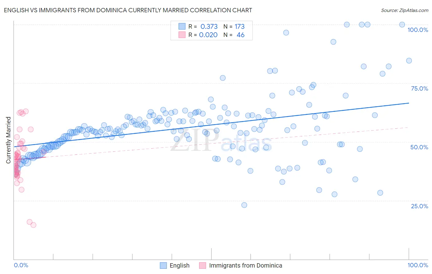 English vs Immigrants from Dominica Currently Married