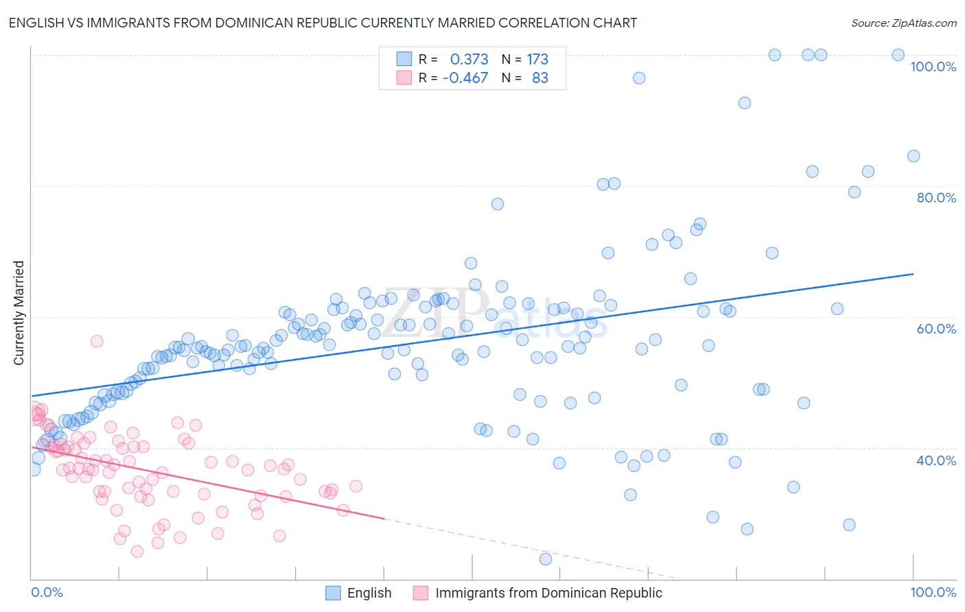 English vs Immigrants from Dominican Republic Currently Married