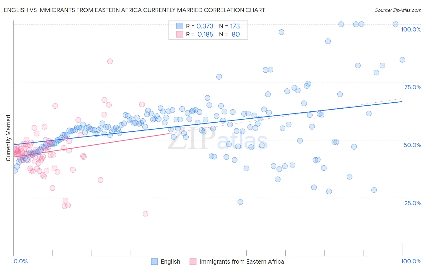 English vs Immigrants from Eastern Africa Currently Married