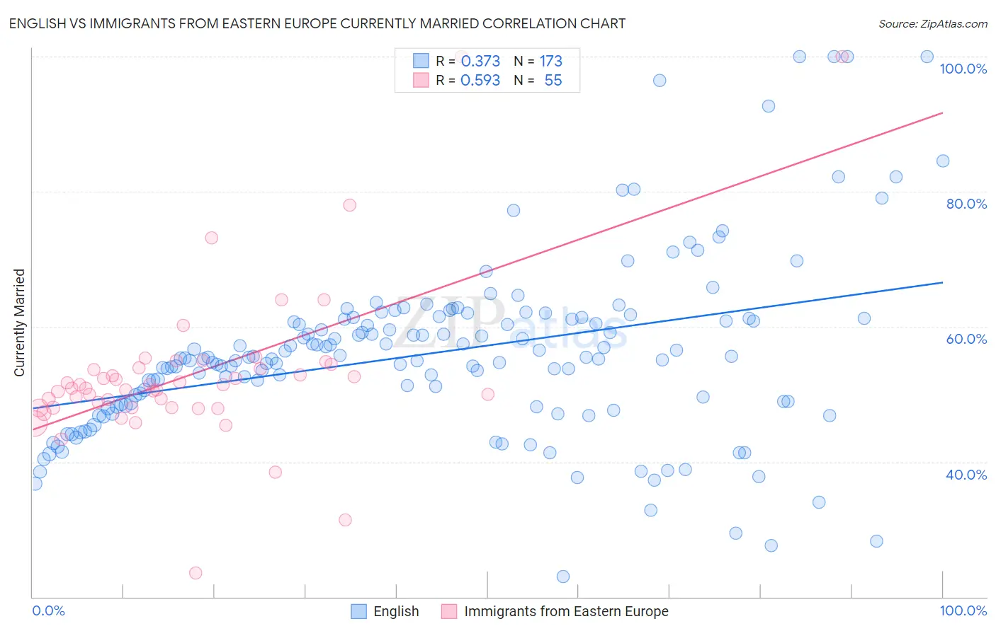 English vs Immigrants from Eastern Europe Currently Married