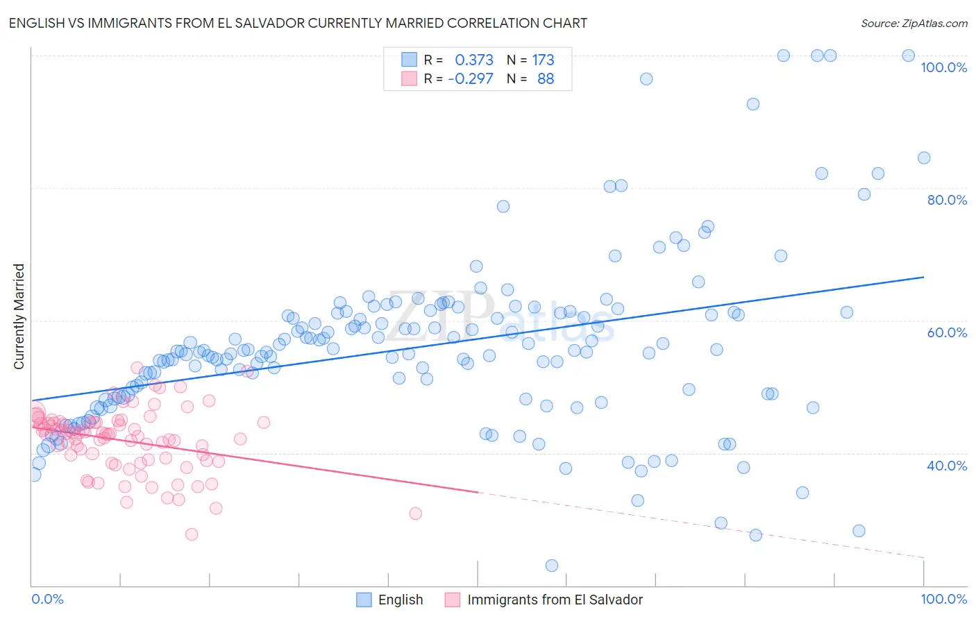 English vs Immigrants from El Salvador Currently Married