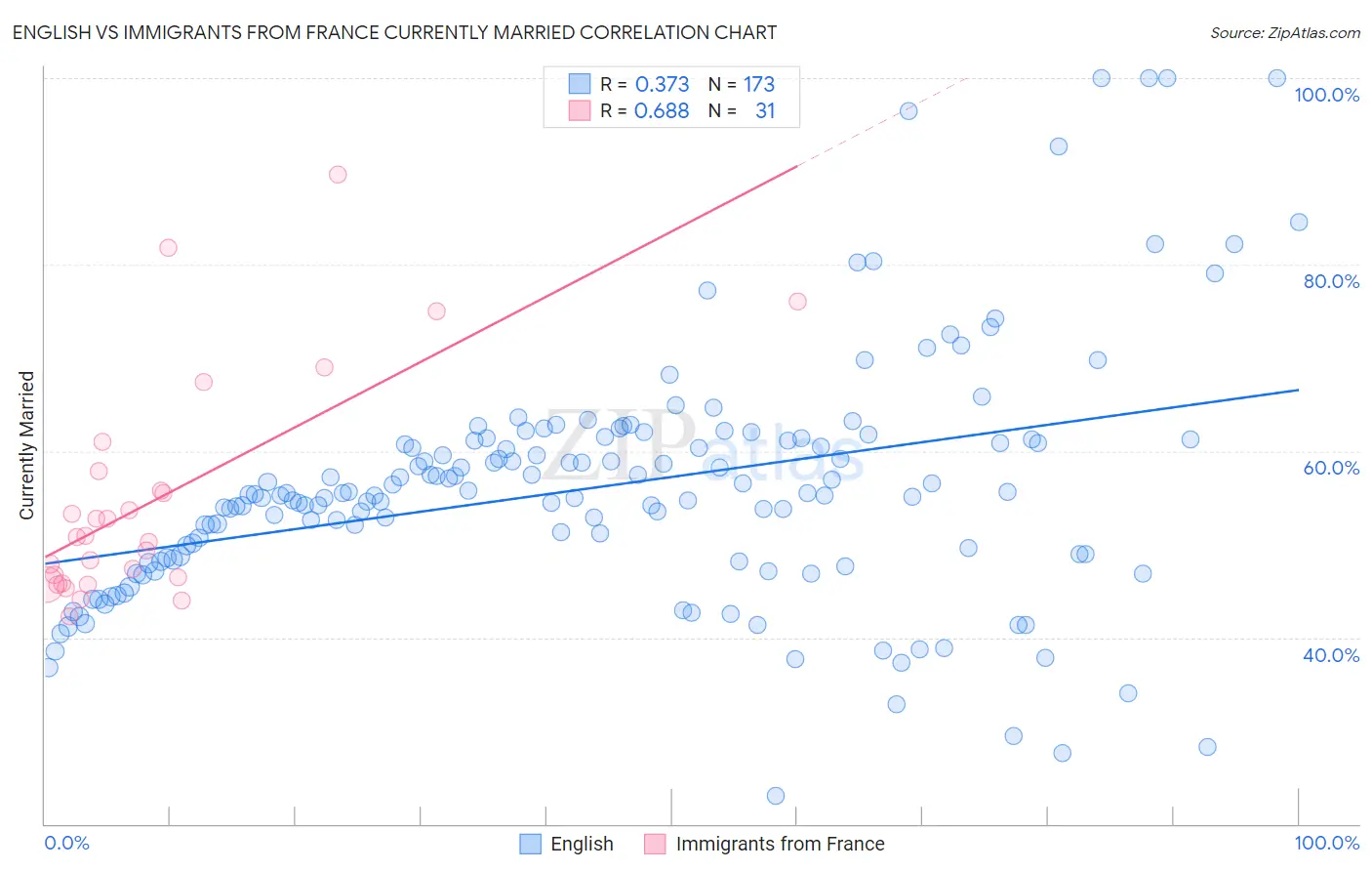 English vs Immigrants from France Currently Married