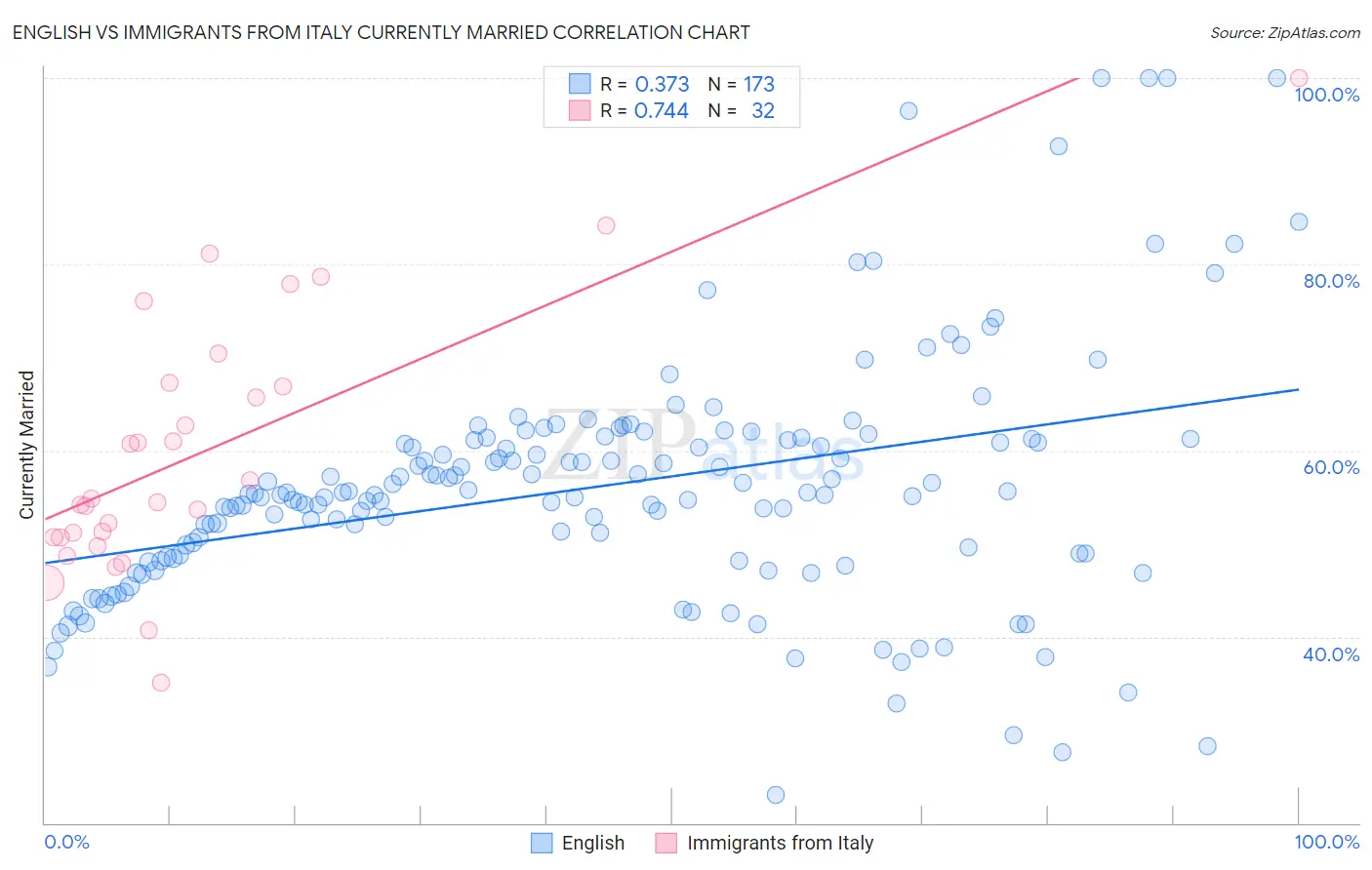 English vs Immigrants from Italy Currently Married