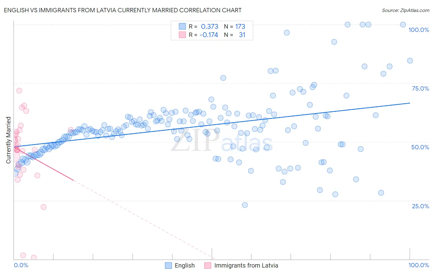 English vs Immigrants from Latvia Currently Married