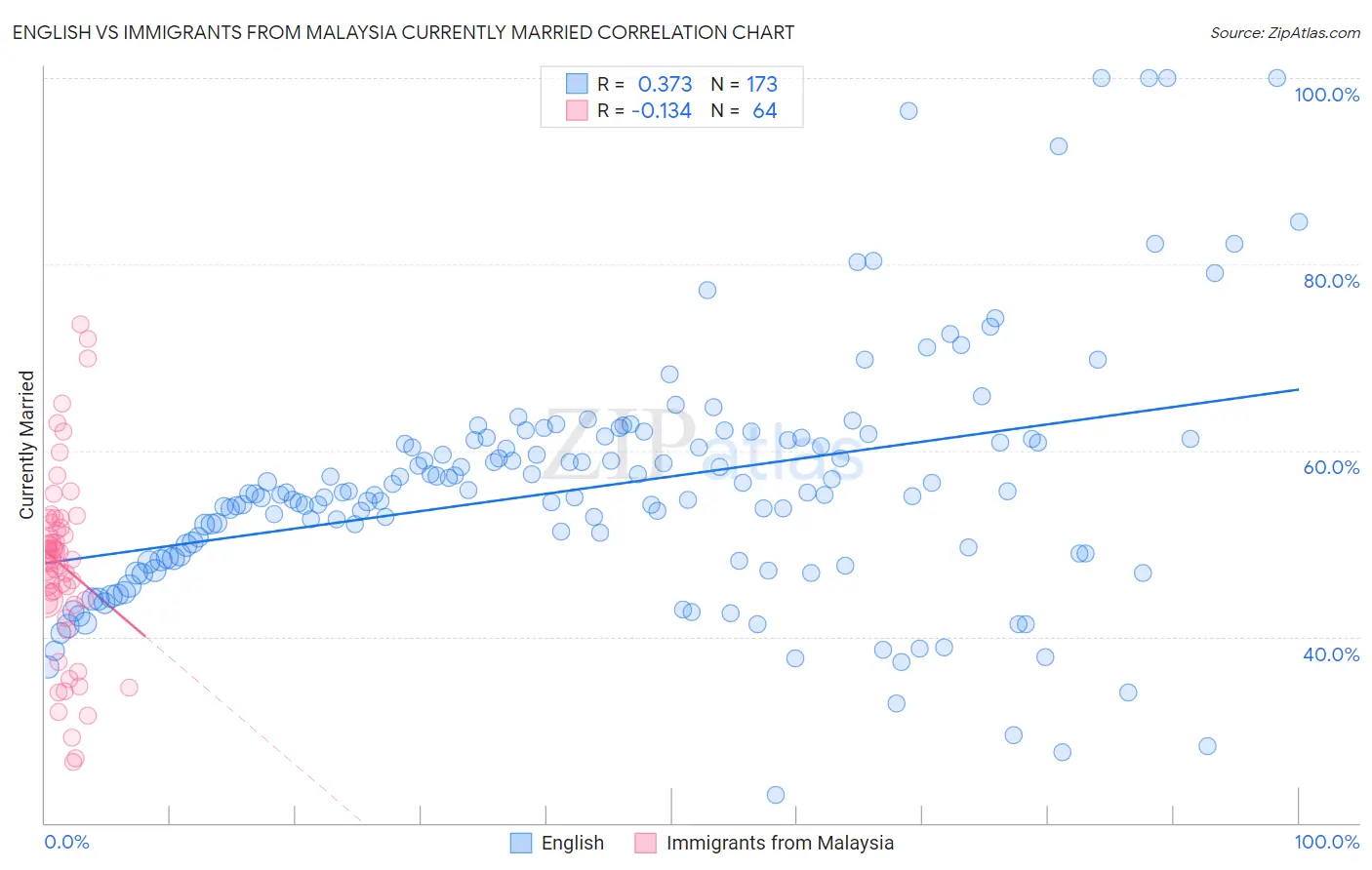 English vs Immigrants from Malaysia Currently Married