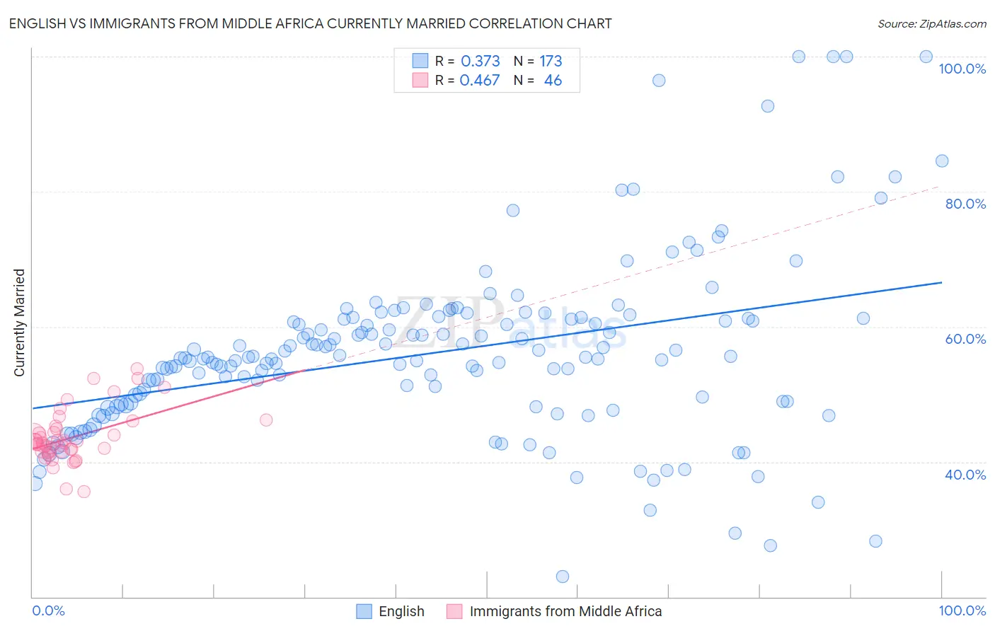 English vs Immigrants from Middle Africa Currently Married