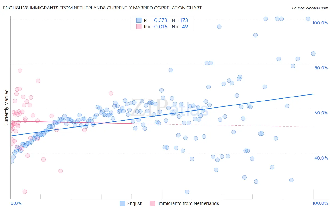 English vs Immigrants from Netherlands Currently Married