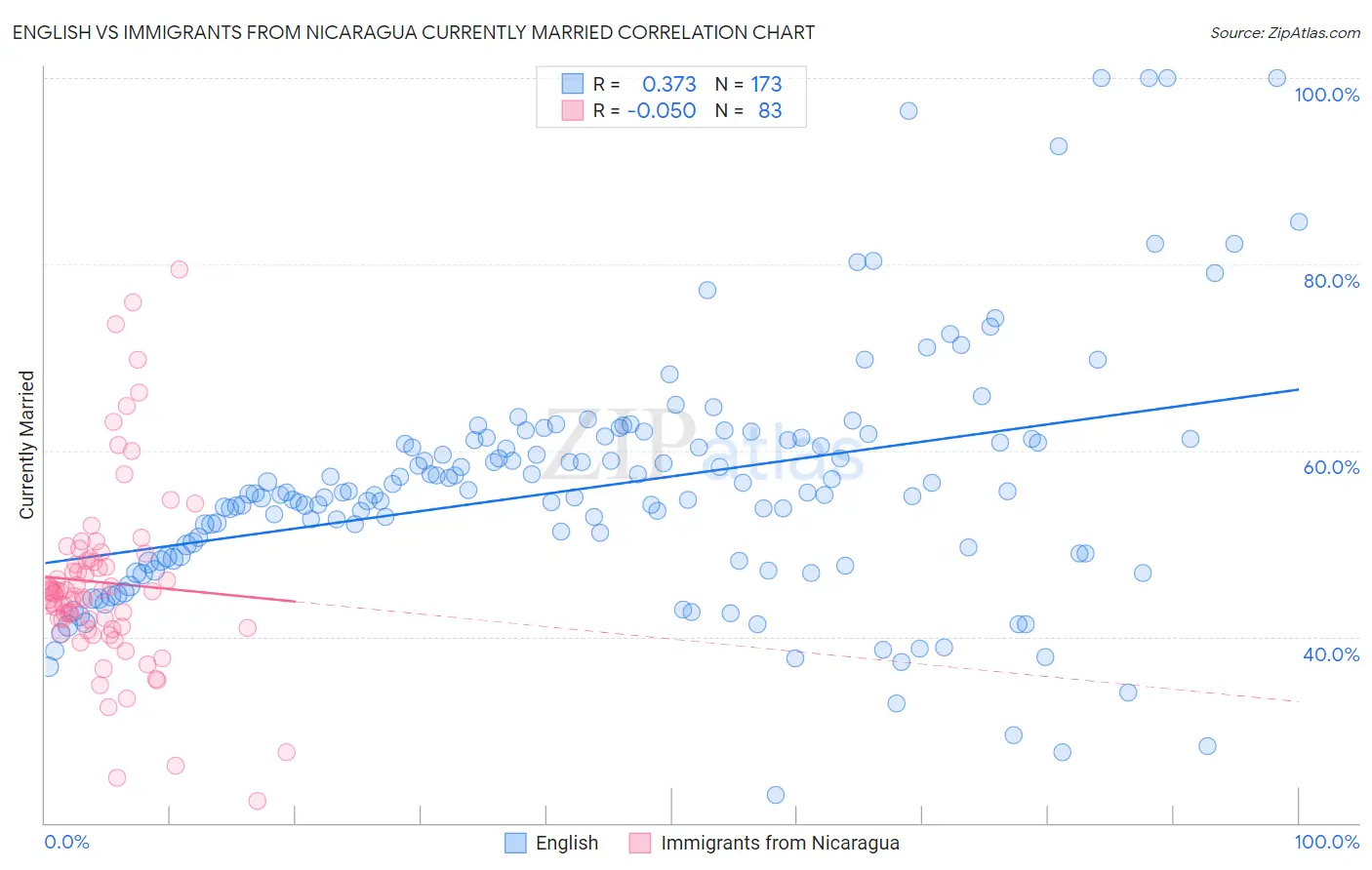 English vs Immigrants from Nicaragua Currently Married
